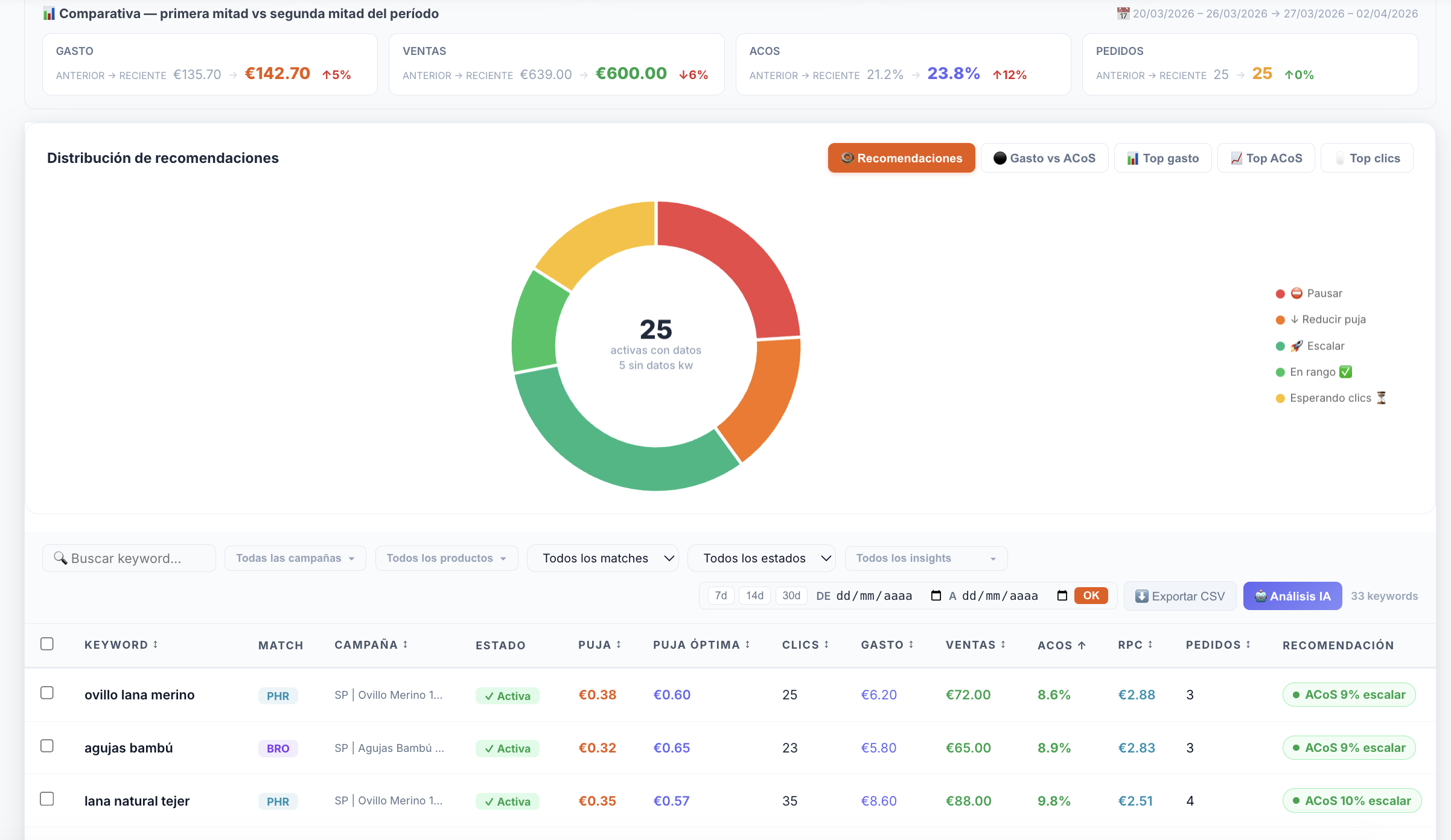 Recomendaciones de keywords PureBids